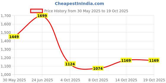 flipkart.com puma Men Full Sleeve Solid Sweatshirt puma Price History Graph from 30 May 2025 to 17 Oct 2025