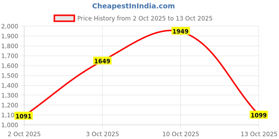 flipkart.com puma Men Full Sleeve Solid Sweatshirt puma Price History Graph from 2 Oct 2025 to 13 Oct 2025