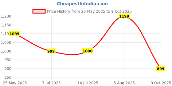flipkart.com puma Men Galaxy Comfort V3 IDP Casual Sandal puma Price History Graph from 25 May 2025 to 9 Oct 2025