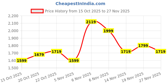 flipkart.com puma Men Printed Casual Jacket puma Price History Graph from 15 Oct 2025 to 27 Nov 2025