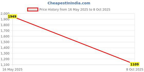 flipkart.com puma Men Printed Grey Track Pants puma Price History Graph from 16 May 2025 to 8 Oct 2025