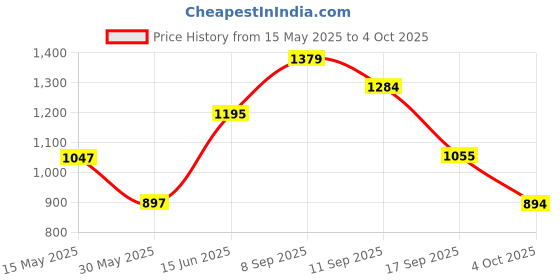 flipkart.com puma Men Slides puma Price History Graph from 15 May 2025 to 4 Oct 2025