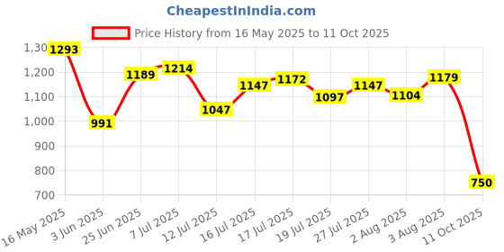 flipkart.com puma Men Slides puma Price History Graph from 16 May 2025 to 11 Oct 2025