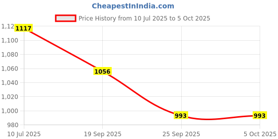 flipkart.com puma Men Slides puma Price History Graph from 10 Jul 2025 to 5 Oct 2025