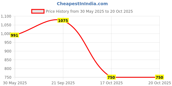 flipkart.com puma Men Slides puma Price History Graph from 30 May 2025 to 19 Oct 2025