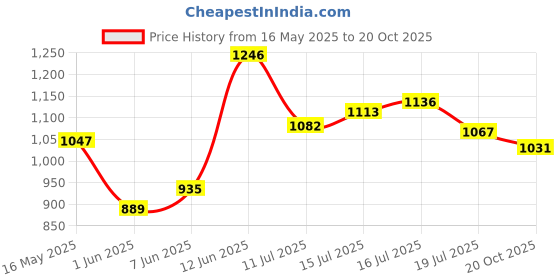 flipkart.com puma Men Slides puma Price History Graph from 16 May 2025 to 20 Oct 2025