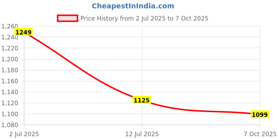 flipkart.com puma Men Slides puma Price History Graph from 2 Jul 2025 to 7 Oct 2025
