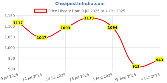 flipkart.com puma Men Slides puma Price History Graph from 9 Jul 2025 to 4 Oct 2025