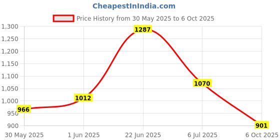 flipkart.com puma Men Slides puma Price History Graph from 30 May 2025 to 6 Oct 2025