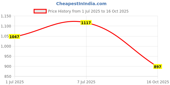 flipkart.com puma Men Slides puma Price History Graph from 1 Jul 2025 to 16 Oct 2025