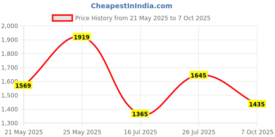 flipkart.com puma Men Slides puma Price History Graph from 21 May 2025 to 7 Oct 2025