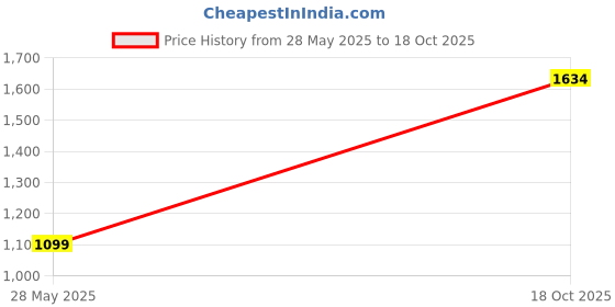 flipkart.com puma Men Slides puma Price History Graph from 28 May 2025 to 18 Oct 2025