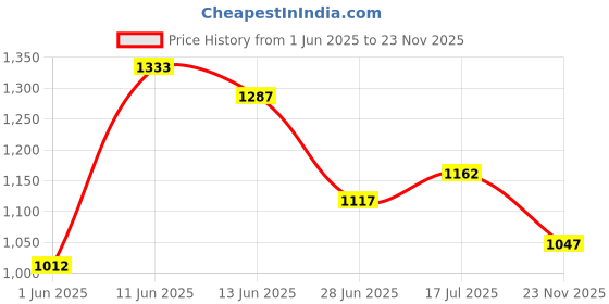 flipkart.com puma Men Slides puma Price History Graph from 1 Jun 2025 to 23 Nov 2025