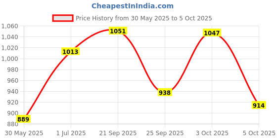 flipkart.com puma Men Slides puma Price History Graph from 30 May 2025 to 3 Oct 2025