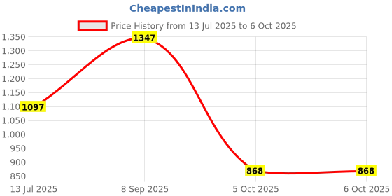 flipkart.com puma Men Slides puma Price History Graph from 13 Jul 2025 to 5 Oct 2025