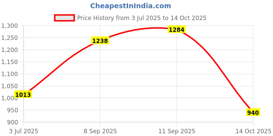 flipkart.com puma Men Slides puma Price History Graph from 3 Jul 2025 to 14 Oct 2025