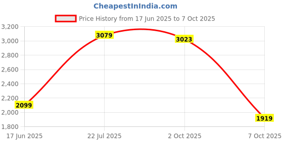 flipkart.com puma Men Slides puma Price History Graph from 17 Jun 2025 to 7 Oct 2025