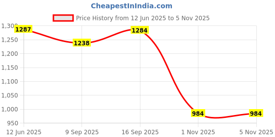 flipkart.com puma Men Slides puma Price History Graph from 12 Jun 2025 to 5 Nov 2025