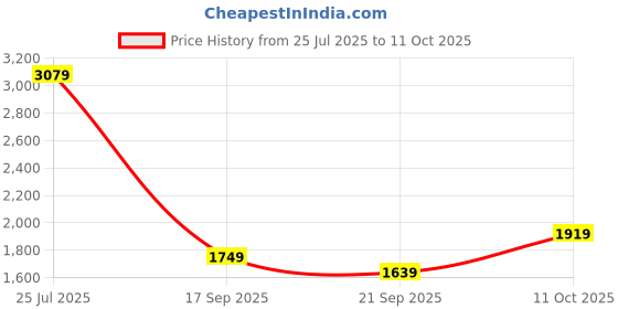 flipkart.com puma Men Slides puma Price History Graph from 25 Jul 2025 to 11 Oct 2025