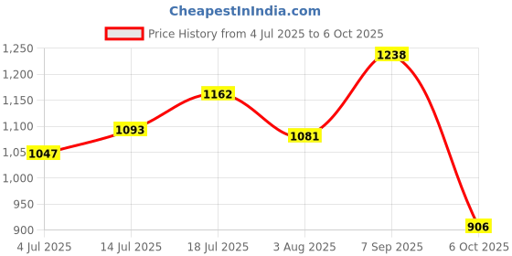 flipkart.com puma Men Slides puma Price History Graph from 4 Jul 2025 to 6 Oct 2025