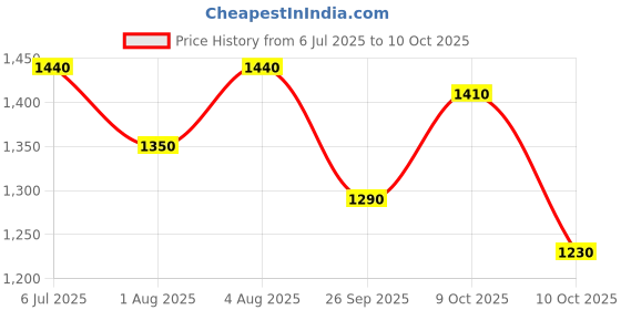 flipkart.com puma Men Slides puma Price History Graph from 6 Jul 2025 to 10 Oct 2025