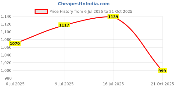 flipkart.com puma Men Slides puma Price History Graph from 6 Jul 2025 to 21 Oct 2025