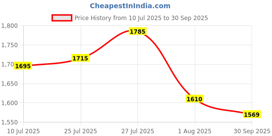 flipkart.com puma Men Slides puma Price History Graph from 10 Jul 2025 to 30 Sep 2025