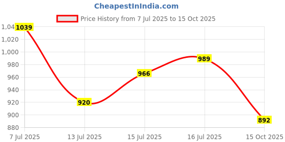 flipkart.com puma Men Slides puma Price History Graph from 7 Jul 2025 to 15 Oct 2025