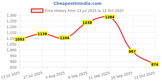 flipkart.com puma Men Slides puma Price History Graph from 13 Jul 2025 to 12 Oct 2025