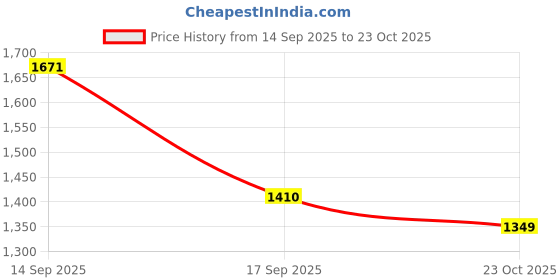 flipkart.com puma Men Slides puma Price History Graph from 14 Sep 2025 to 23 Oct 2025