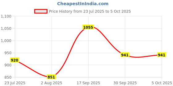 flipkart.com puma Men Slides puma Price History Graph from 23 Jul 2025 to 5 Oct 2025