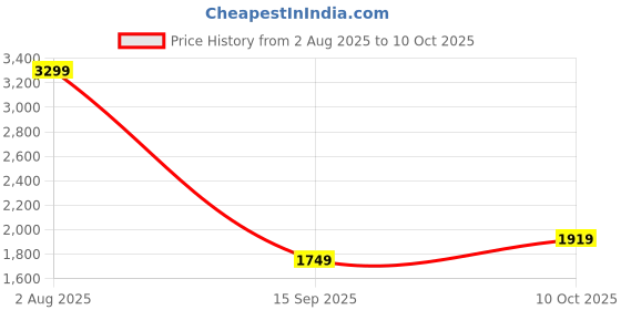 flipkart.com puma Men Slides puma Price History Graph from 2 Aug 2025 to 10 Oct 2025