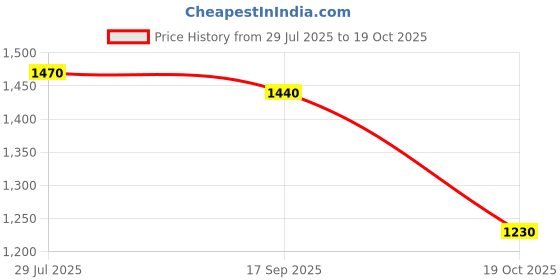 flipkart.com puma Men Slides puma Price History Graph from 29 Jul 2025 to 19 Oct 2025