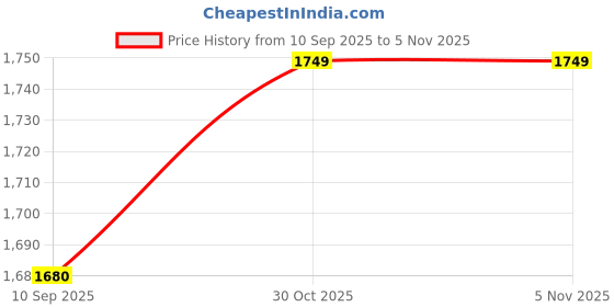 flipkart.com puma Men Slides puma Price History Graph from 10 Sep 2025 to 4 Nov 2025