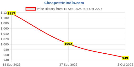 flipkart.com puma Men Slides puma Price History Graph from 18 Sep 2025 to 5 Oct 2025