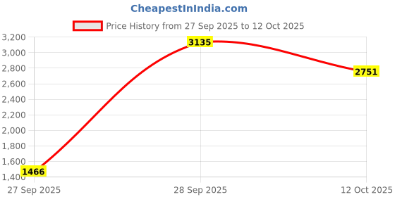 flipkart.com puma Men Slides puma Price History Graph from 27 Sep 2025 to 12 Oct 2025