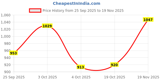 flipkart.com puma Men Slides puma Price History Graph from 25 Sep 2025 to 19 Nov 2025