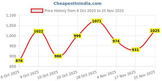 flipkart.com puma Men Slides puma Price History Graph from 6 Oct 2025 to 25 Nov 2025