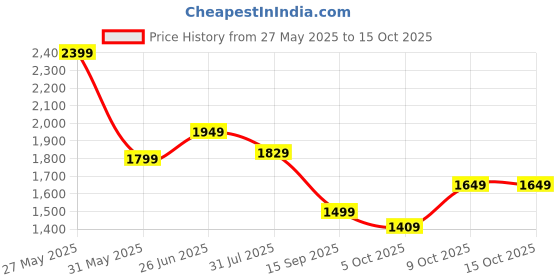 flipkart.com puma Men Slippers puma Price History Graph from 27 May 2025 to 15 Oct 2025