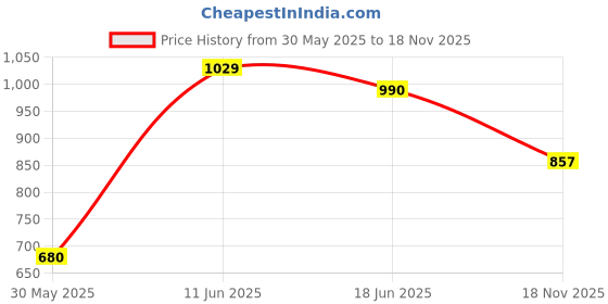 flipkart.com puma Men Slippers puma Price History Graph from 30 May 2025 to 18 Nov 2025