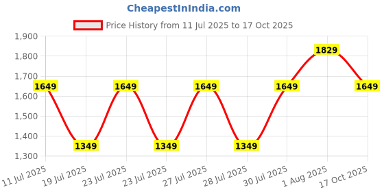 flipkart.com puma Men Slippers puma Price History Graph from 11 Jul 2025 to 17 Oct 2025