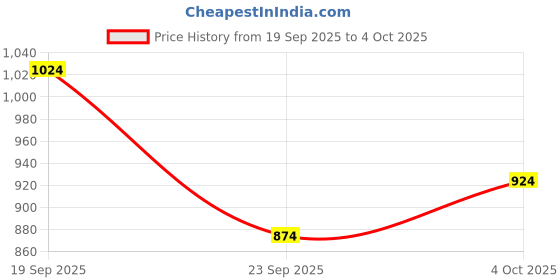 flipkart.com puma Men Solid Black Track Pants puma Price History Graph from 19 Sep 2025 to 4 Oct 2025