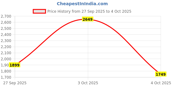 flipkart.com puma Men Solid Black Track Pants puma Price History Graph from 27 Sep 2025 to 4 Oct 2025