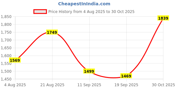 flipkart.com puma Men Solid Casual Jacket puma Price History Graph from 4 Aug 2025 to 30 Oct 2025