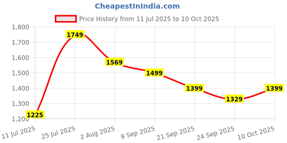 flipkart.com puma Men Solid Casual Jacket puma Price History Graph from 11 Jul 2025 to 10 Oct 2025