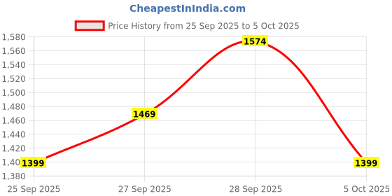 flipkart.com puma Men Solid Casual Jacket puma Price History Graph from 25 Sep 2025 to 5 Oct 2025