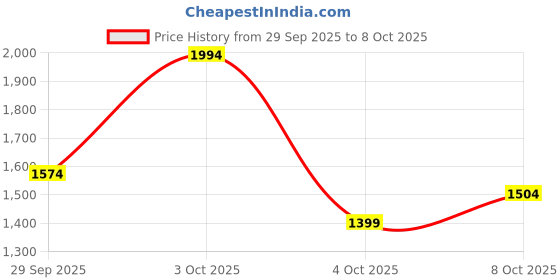 flipkart.com puma Men Solid Casual Jacket puma Price History Graph from 29 Sep 2025 to 8 Oct 2025