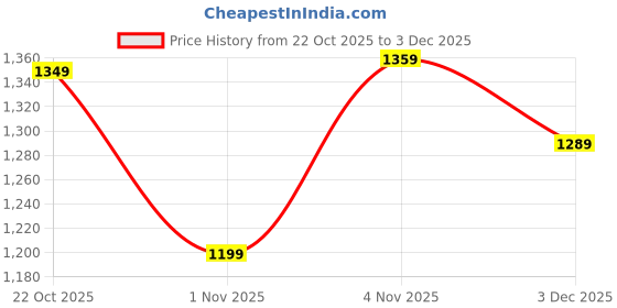 flipkart.com puma Men Solid Casual Jacket puma Price History Graph from 22 Oct 2025 to 3 Dec 2025