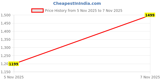 flipkart.com puma Men Solid Casual Jacket puma Price History Graph from 5 Nov 2025 to 7 Nov 2025