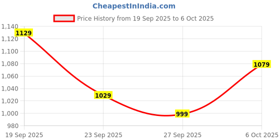 flipkart.com puma Men Solid, Printed Black Track Pants puma Price History Graph from 19 Sep 2025 to 6 Oct 2025
